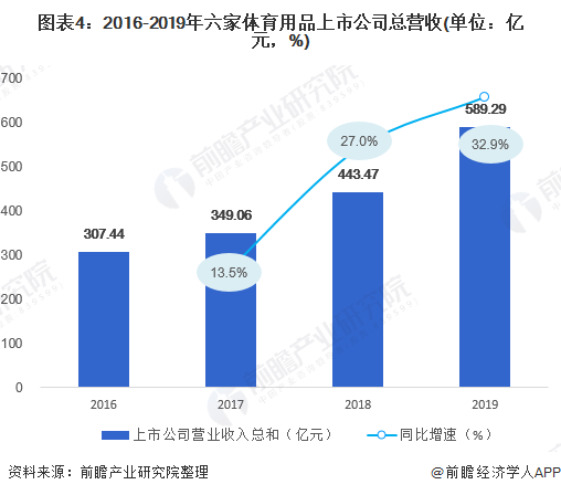 kaiyun中国官方网站预见2020：《年中国体育用品行业全景图》（附市场规模、竞争格局、进出口数据等）(图4)