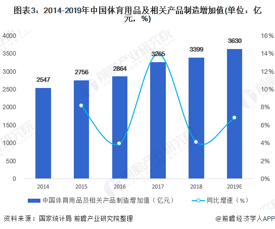 kaiyun中国官方网站预见2020：《年中国体育用品行业全景图》（附市场规模、竞争格局、进出口数据等）(图3)
