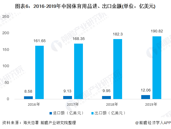 kaiyun中国官方网站预见2020：《年中国体育用品行业全景图》（附市场规模、竞争格局、进出口数据等）(图6)