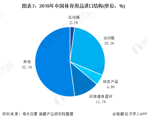 kaiyun中国官方网站预见2020：《年中国体育用品行业全景图》（附市场规模、竞争格局、进出口数据等）(图7)