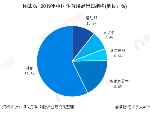 kaiyun中国官方网站预见2020：《年中国体育用品行业全景图》（附市场规模、竞争格局、进出口数据等）(图8)
