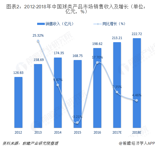 2018年体育用品行业细分产品市场规模与发展前kaiyun官网景分析 市场空间巨大【组图】(图2)