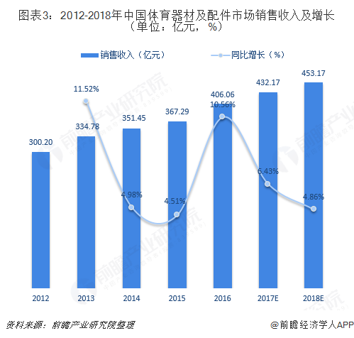 2018年体育用品行业细分产品市场规模与发展前kaiyun官网景分析 市场空间巨大【组图】(图3)