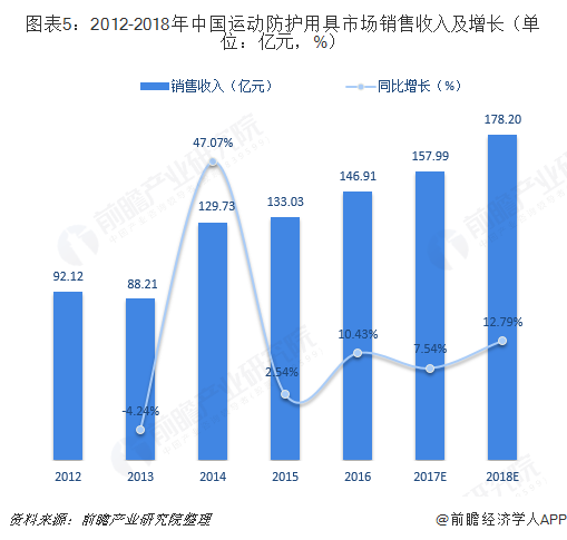 2018年体育用品行业细分产品市场规模与发展前kaiyun官网景分析 市场空间巨大【组图】(图5)