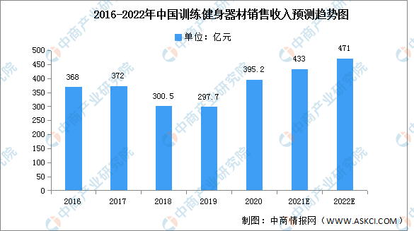 kaiyun2022年中国健身器材市场现状及发展前景预测分析（图）(图2)