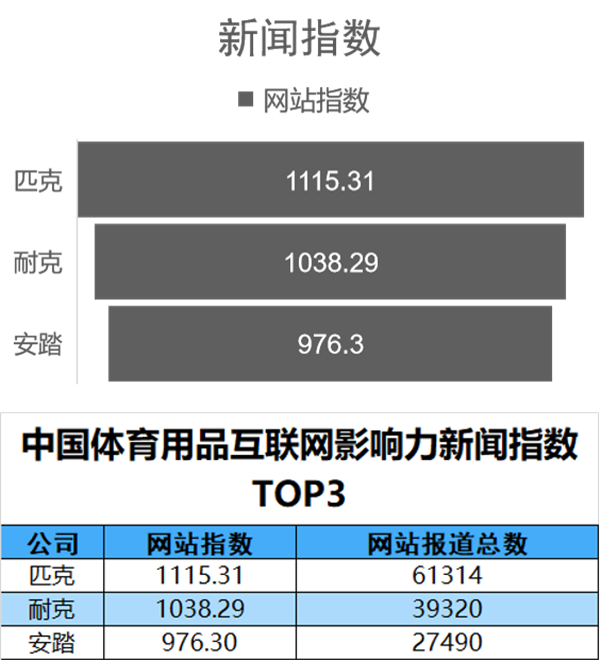 kaiyun中国官方网站中国体育用品互联网影响力排行——7月篇(图4)