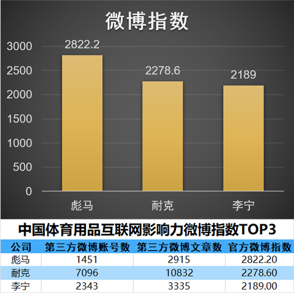 kaiyun中国官方网站中国体育用品互联网影响力排行——7月篇(图3)