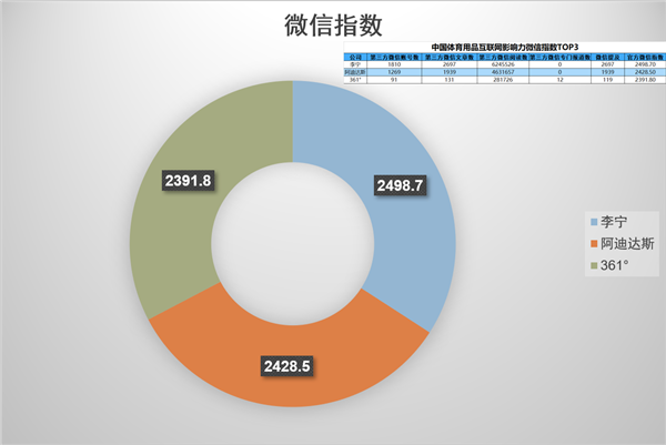 kaiyun中国官方网站中国体育用品互联网影响力排行——7月篇(图2)