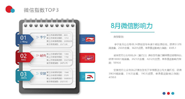 中国体育用品互联网影响力排行——8月篇kaiyun中国官方网站(图2)