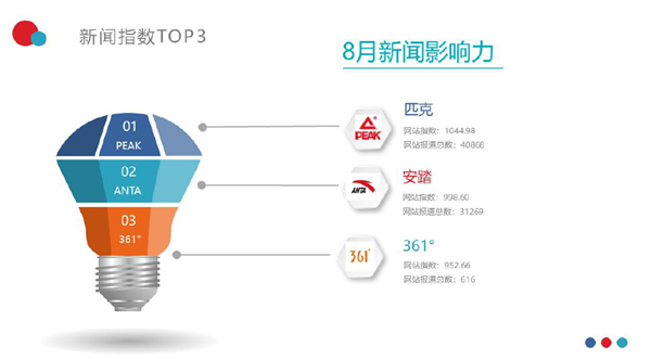 中国体育用品互联网影响力排行——8月篇kaiyun中国官方网站(图4)