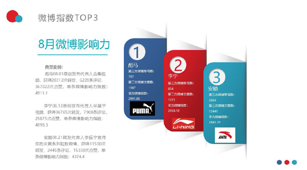 中国体育用品互联网影响力排行——8月篇kaiyun中国官方网站(图3)
