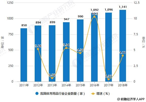 kaiyun官网2018年中国体育用品行业市场现状及趋势分析 “互联网+体育”推动产业智能化发展(图2)
