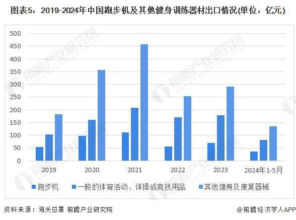 2024年中国训练健身器材行业市场需求现状分析 商业健身场馆需求疲软家庭场景增长旺盛(组图)kaiyun官网(图5)