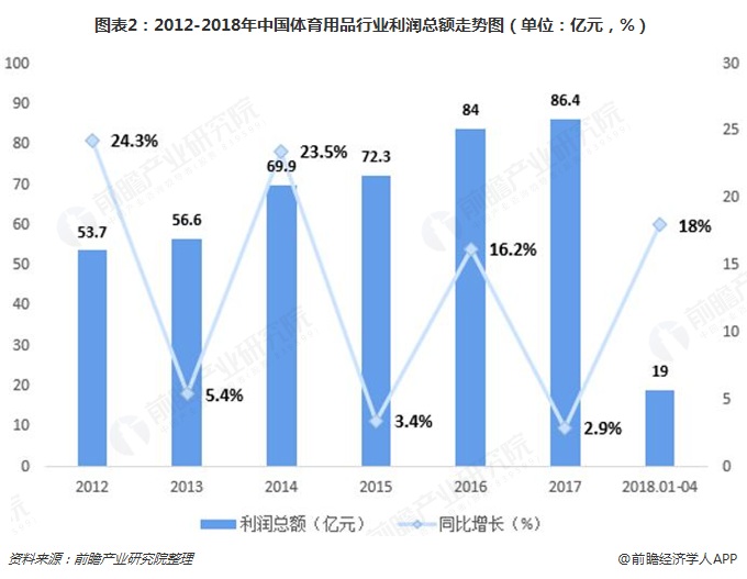 2018年体kaiyun中国官方网站育用品行业发展现状与市场前景分析 跑步、足球、智能化将成未来发展亮点【组图】(图2)