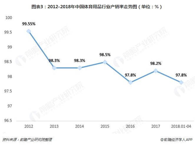 2018年体kaiyun中国官方网站育用品行业发展现状与市场前景分析 跑步、足球、智能化将成未来发展亮点【组图】(图3)