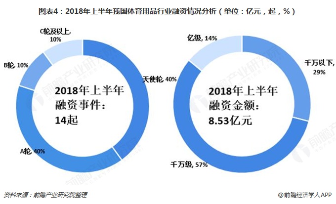 2018年体kaiyun中国官方网站育用品行业发展现状与市场前景分析 跑步、足球、智能化将成未来发展亮点【组图】(图4)