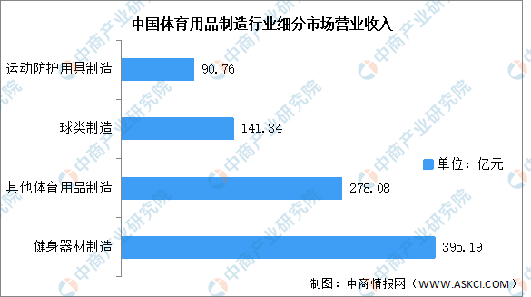 2022年中国体育用品制造行业市场数据预测分析：专项体育器材收入最高（图）(图2)