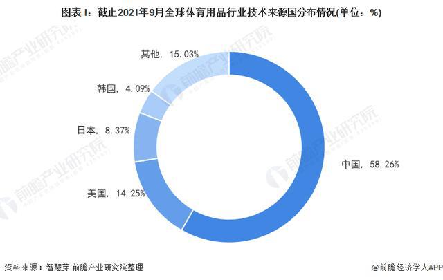 「行业前瞻」2024-2029年全球及中国体育用品行业发展分析(图3)