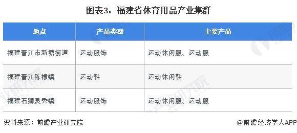 2024年福建省体育用品行业市场现状及发展前景分析 到2029年总产出有望超6000亿元【组图】(图3)