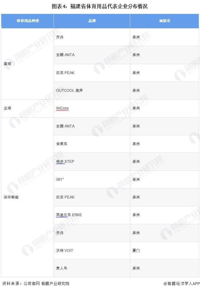 2024年福建省体育用品行业市场现状及发展前景分析 到2029年总产出有望超6000亿元【组图】(图4)