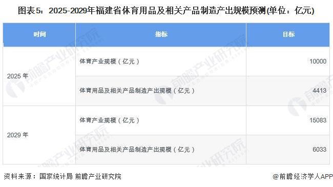 2024年福建省体育用品行业市场现状及发展前景分析 到2029年总产出有望超6000亿元【组图】(图5)