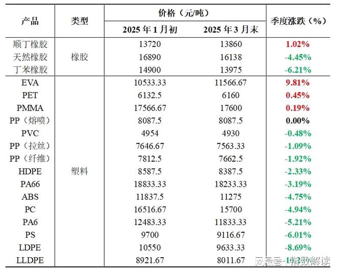 季报 一季度定州体育用品产业发展指数再创新高(图5)
